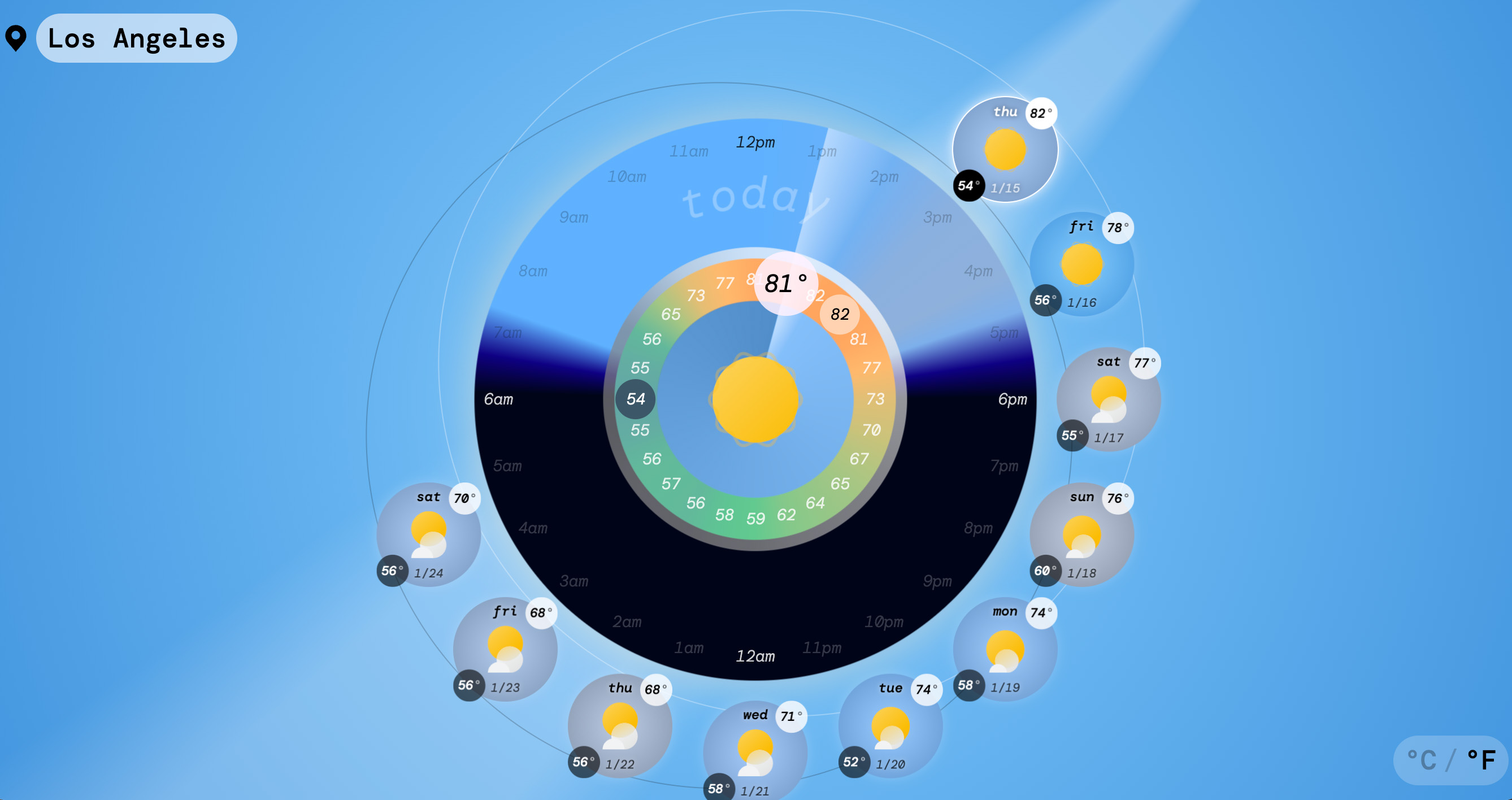 Sundial – a new way to look at a weather forecast